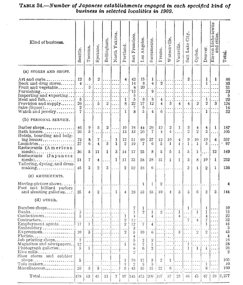 Statistical table from the Dillingham Commission's report on Japanese businesses in 1909.